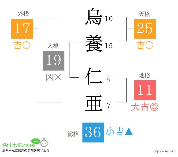 烏養 仁亜さんの姓名判断結果