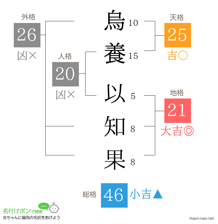 烏養 以知果さんの姓名判断結果