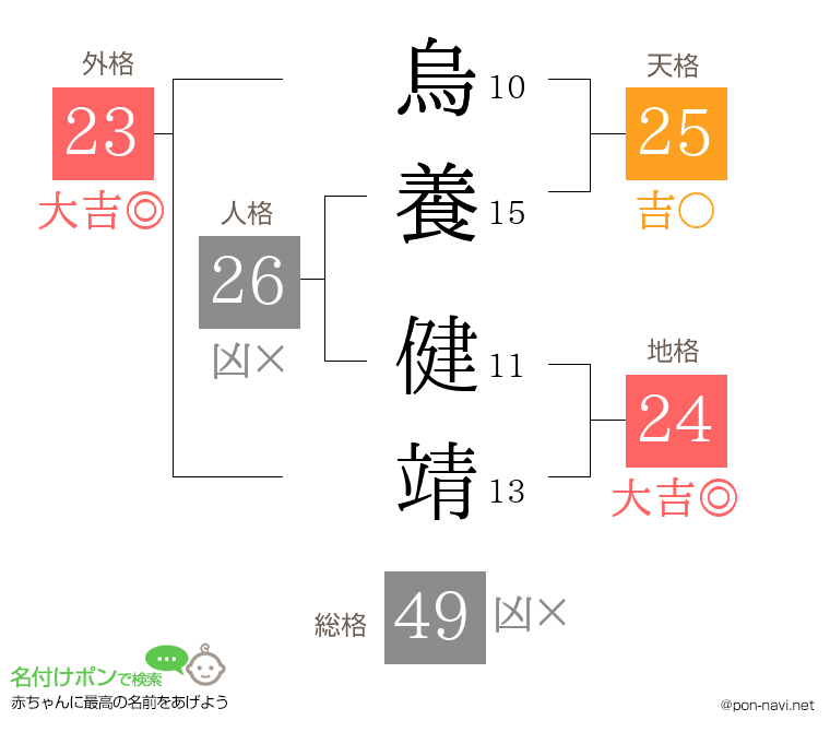 烏養 健靖さんの姓名判断結果