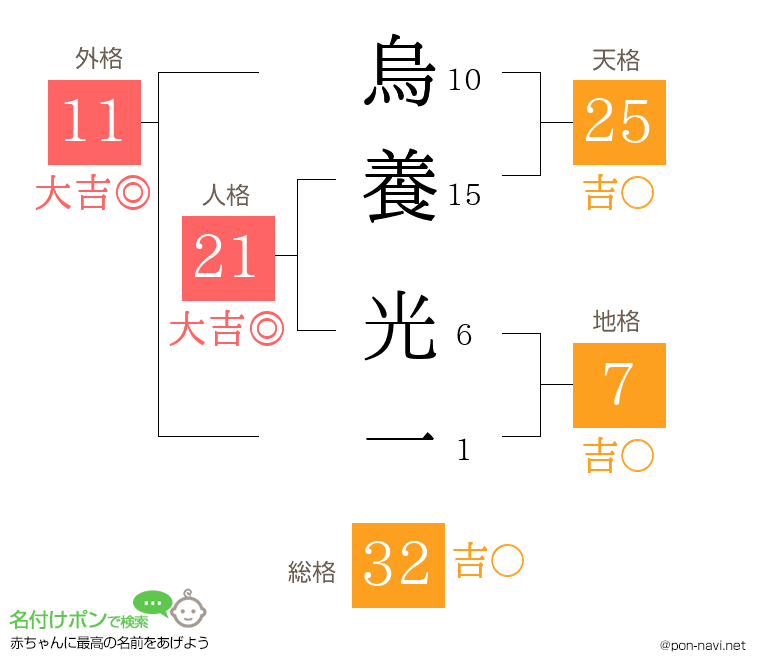 烏養 光一さんの姓名判断結果