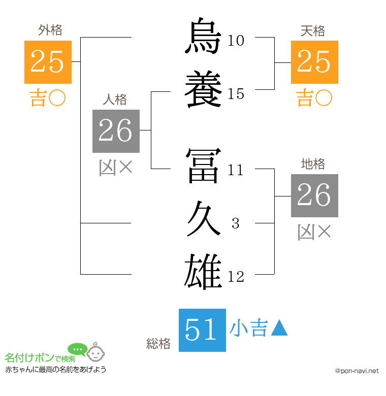 烏養 冨久雄さんの姓名判断結果