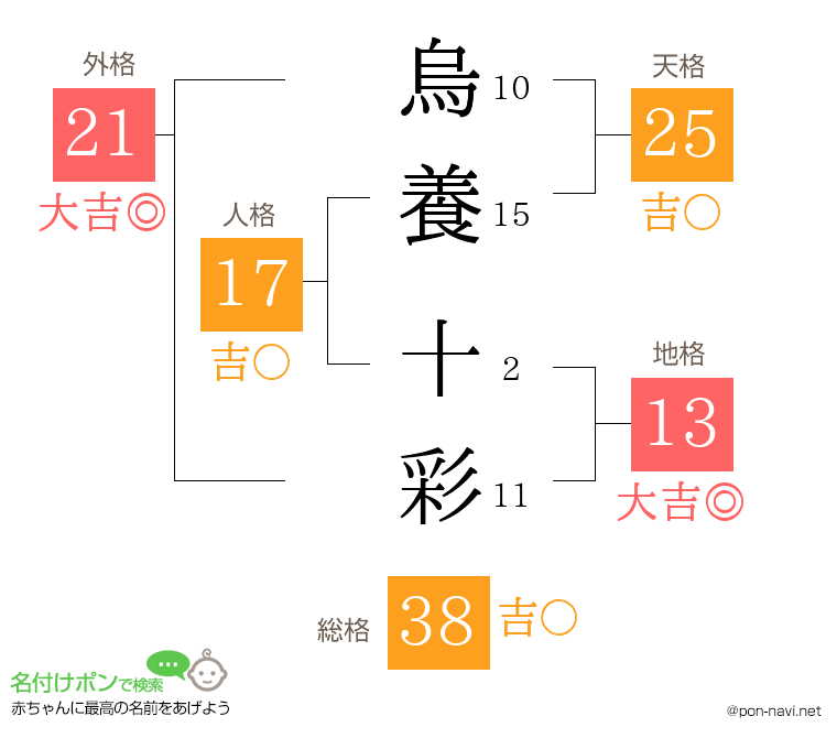 烏養 十彩さんの姓名判断結果