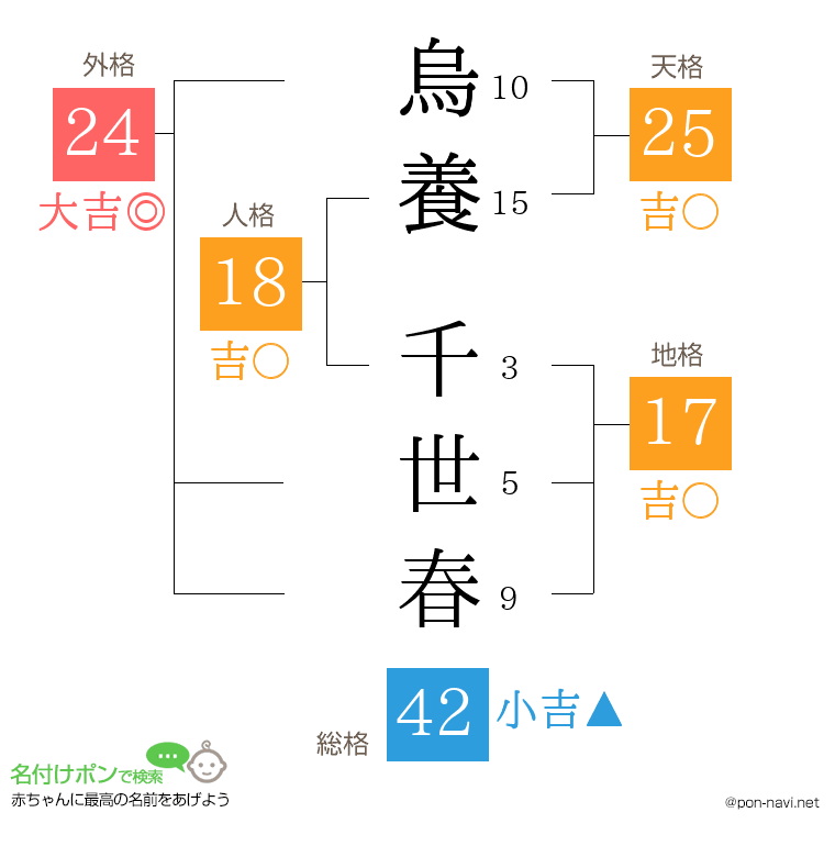 烏養 千世春さんの姓名判断結果