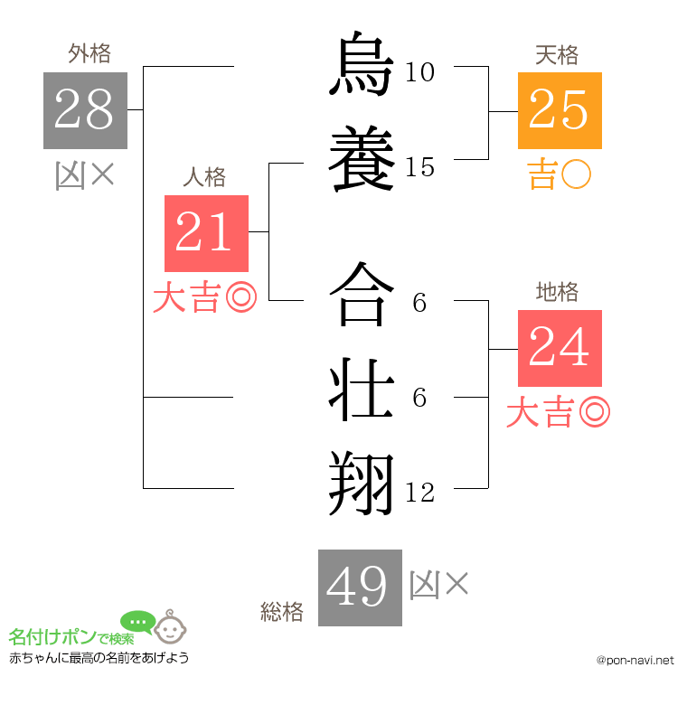 烏養 合壮翔さんの姓名判断結果