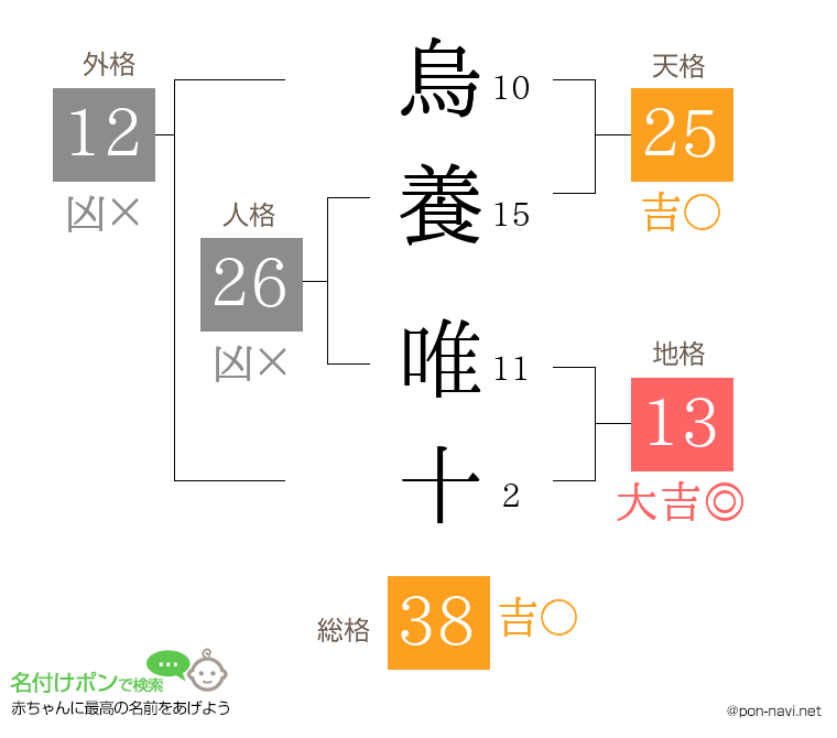 烏養 唯十さんの姓名判断結果