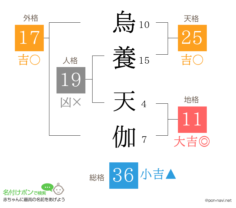 烏養 天伽さんの姓名判断結果