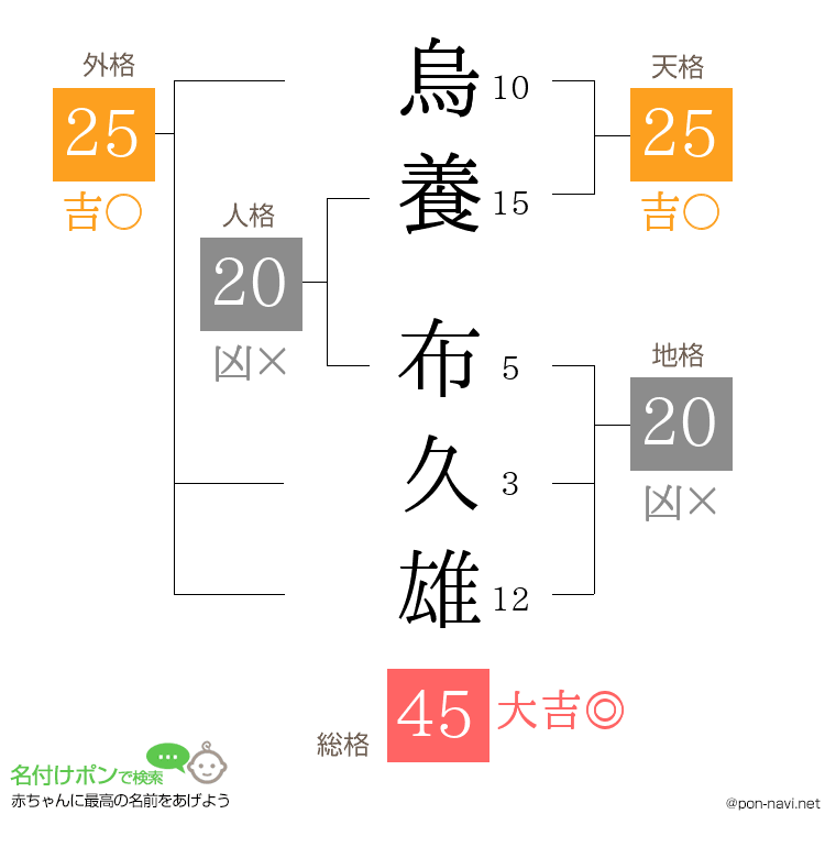 烏養 布久雄さんの姓名判断結果