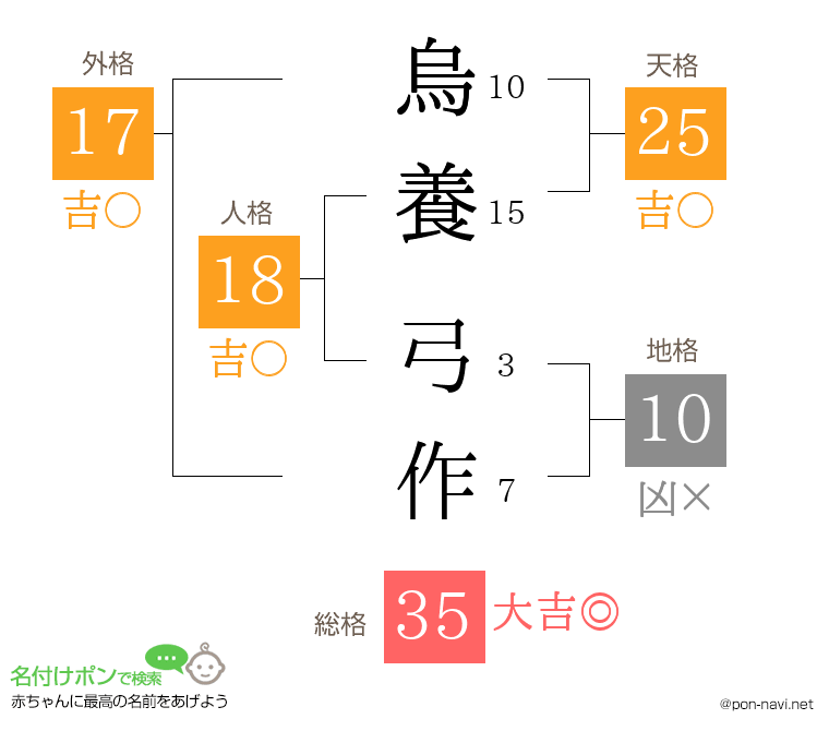 烏養 弓作さんの姓名判断結果