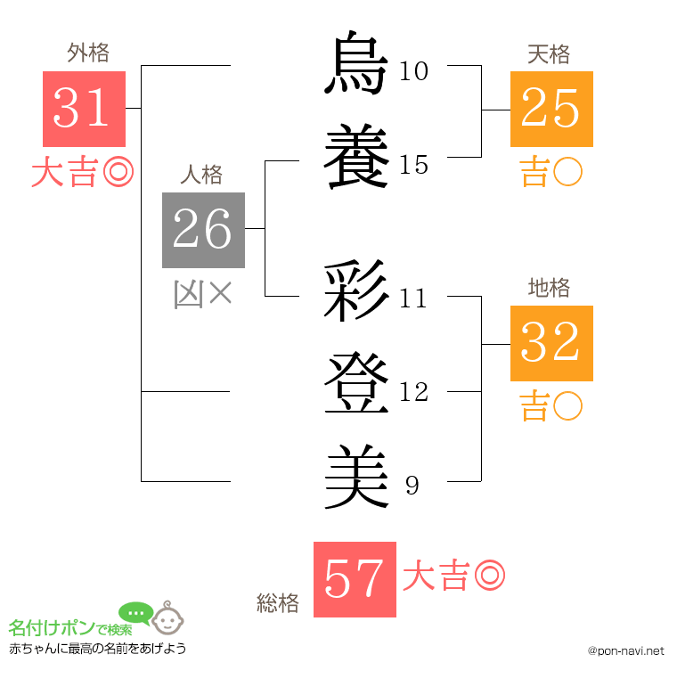 烏養 彩登美さんの姓名判断結果