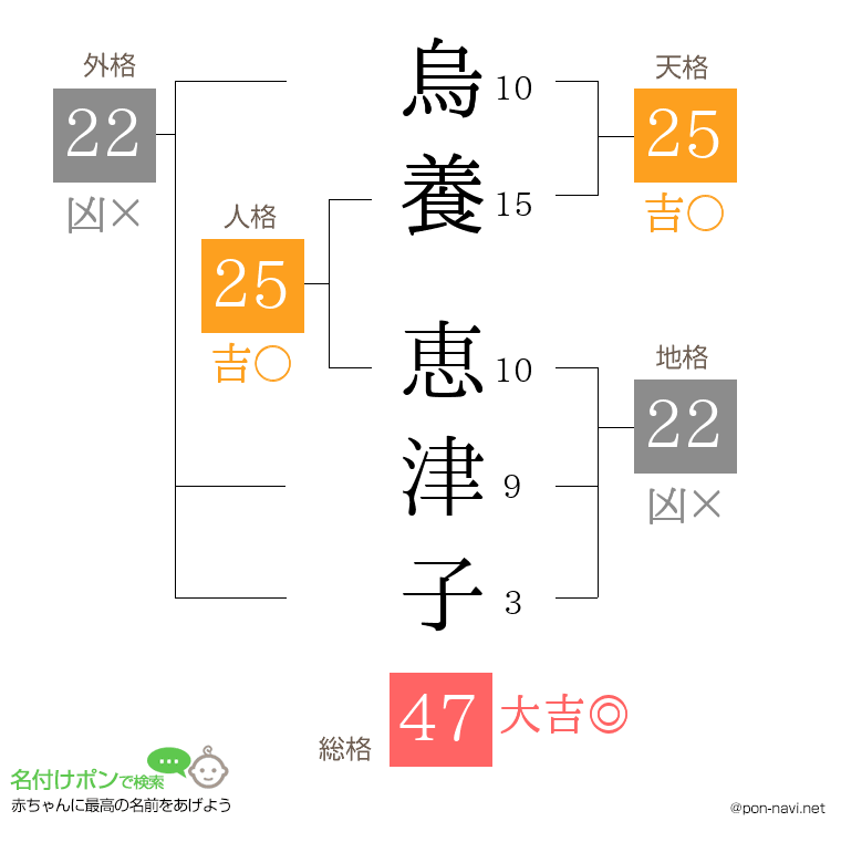 烏養 恵津子さんの姓名判断結果