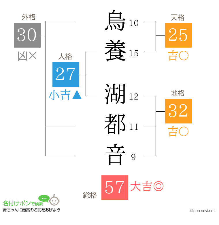 烏養 湖都音さんの姓名判断結果