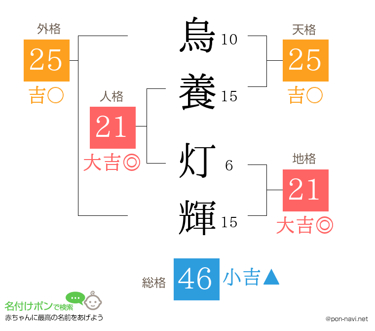 烏養 灯輝さんの姓名判断結果