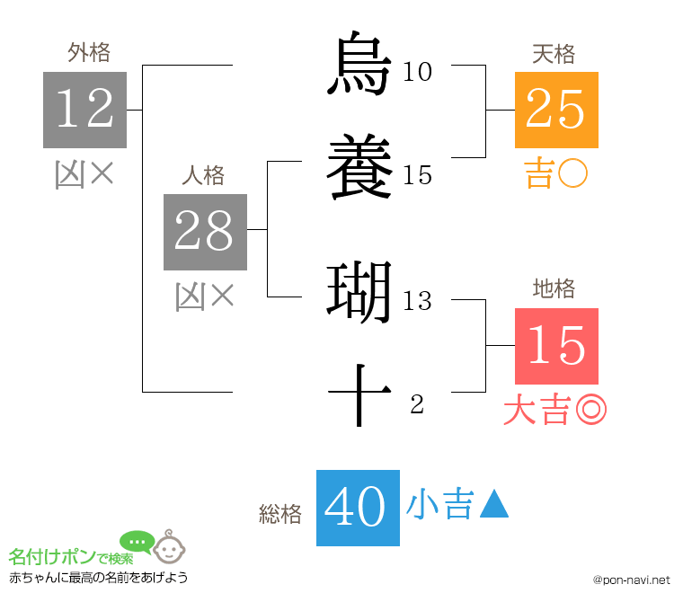 烏養 瑚十さんの姓名判断結果