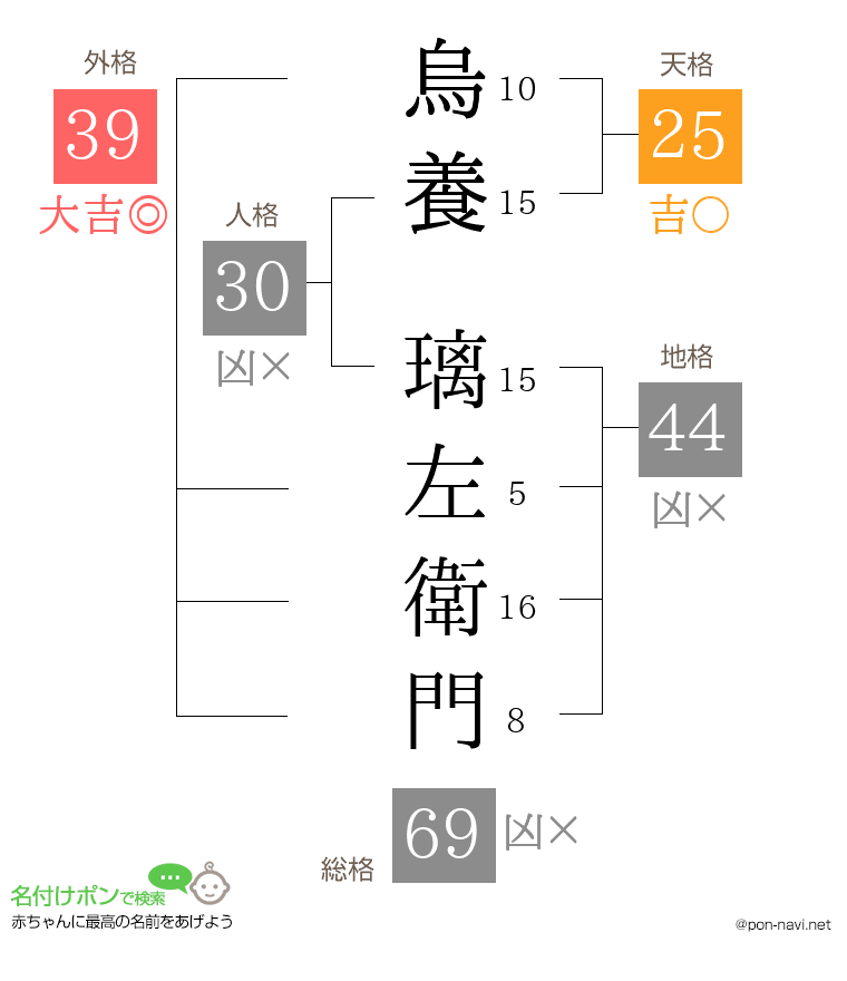 烏養 璃左衛門さんの姓名判断結果
