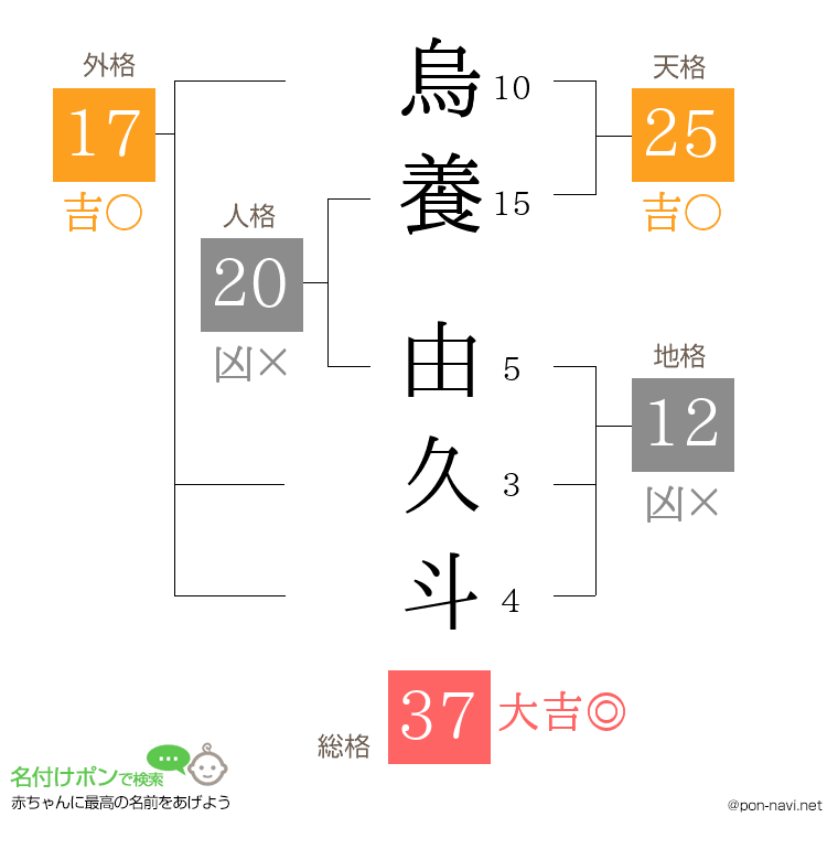烏養 由久斗さんの姓名判断結果