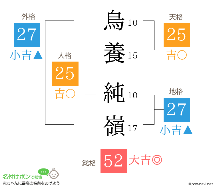 烏養 純嶺さんの姓名判断結果