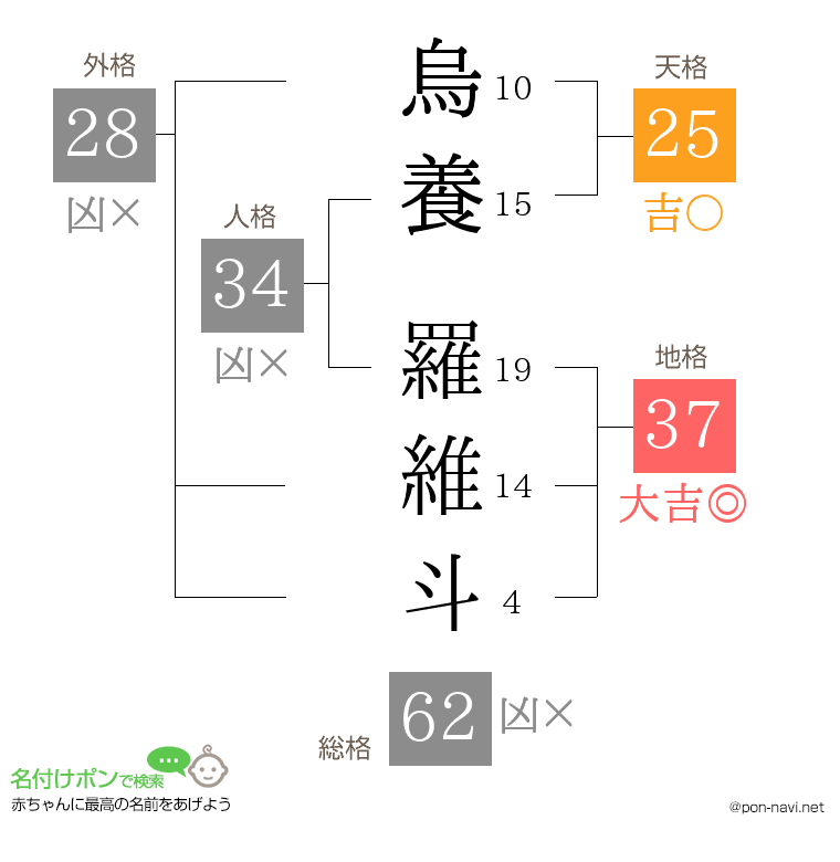 烏養 羅維斗さんの姓名判断結果