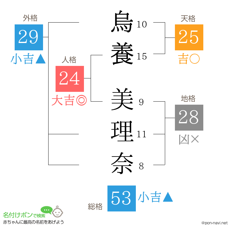 烏養 美理奈さんの姓名判断結果