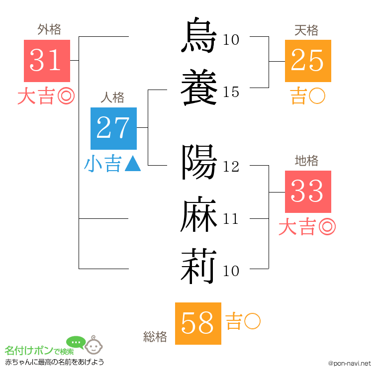 烏養 陽麻莉さんの姓名判断結果