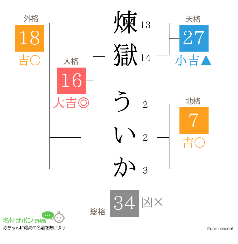 煉獄 ういかさんの姓名判断結果