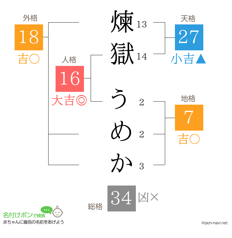 煉獄 うめかさんの姓名判断結果