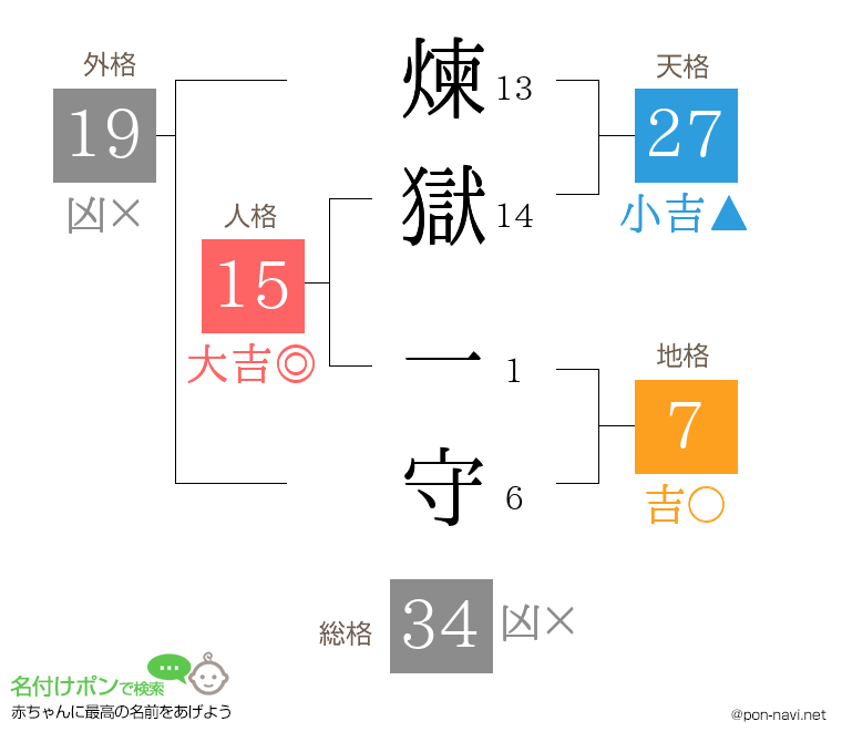 煉獄 一守さんの姓名判断結果