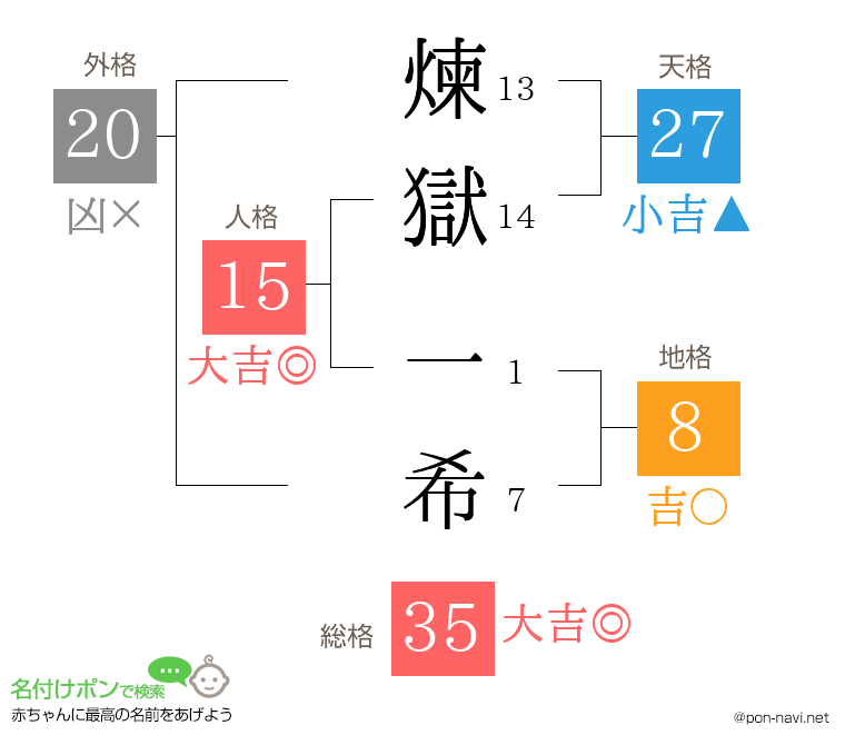 煉獄 一希さんの姓名判断結果