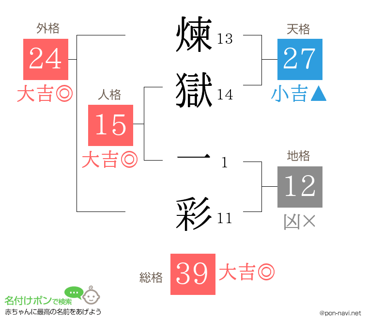 煉獄 一彩さんの姓名判断結果