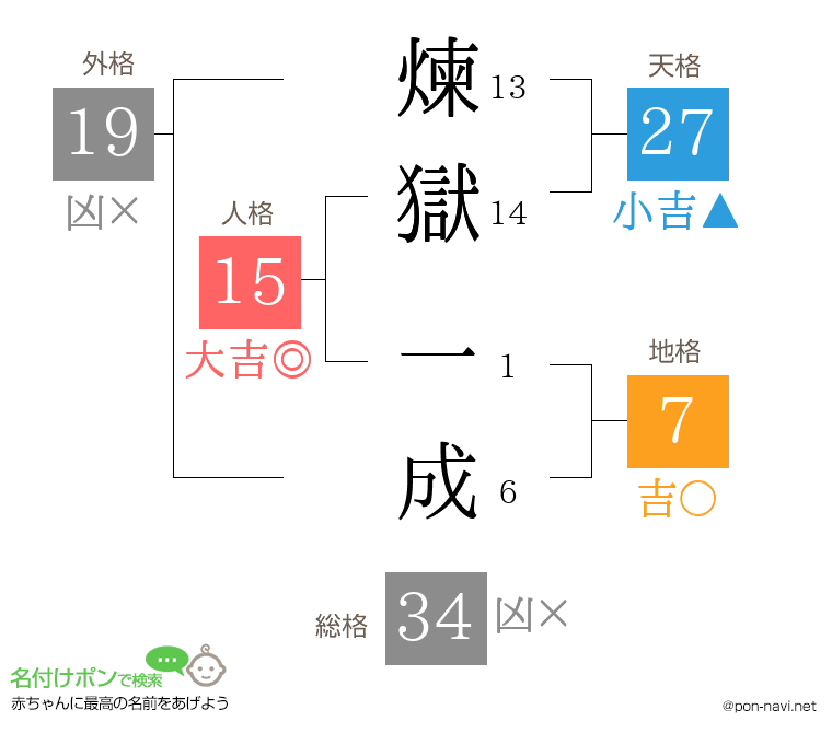 煉獄 一成さんの姓名判断結果