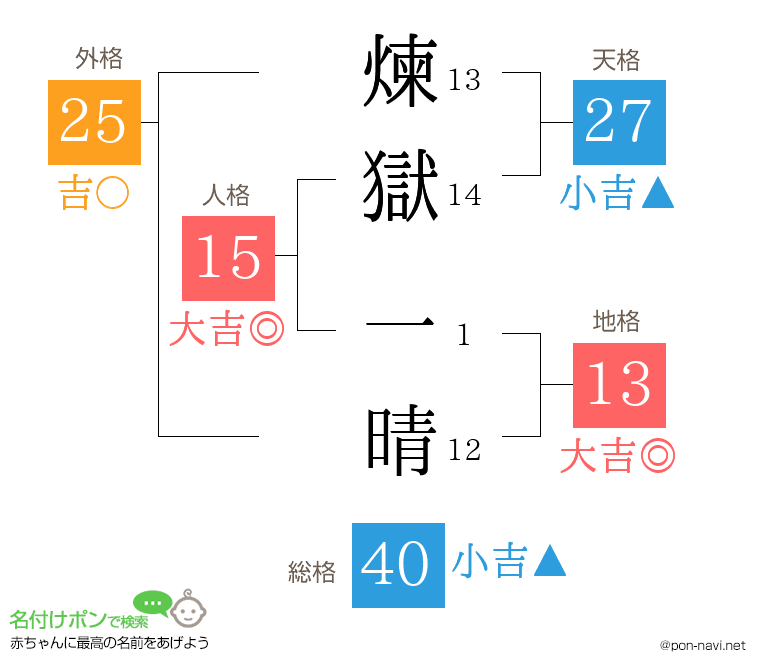 煉獄 一晴さんの姓名判断結果