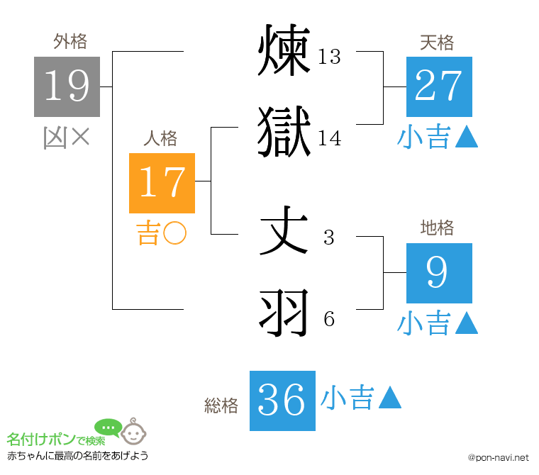 煉獄 丈羽さんの姓名判断結果