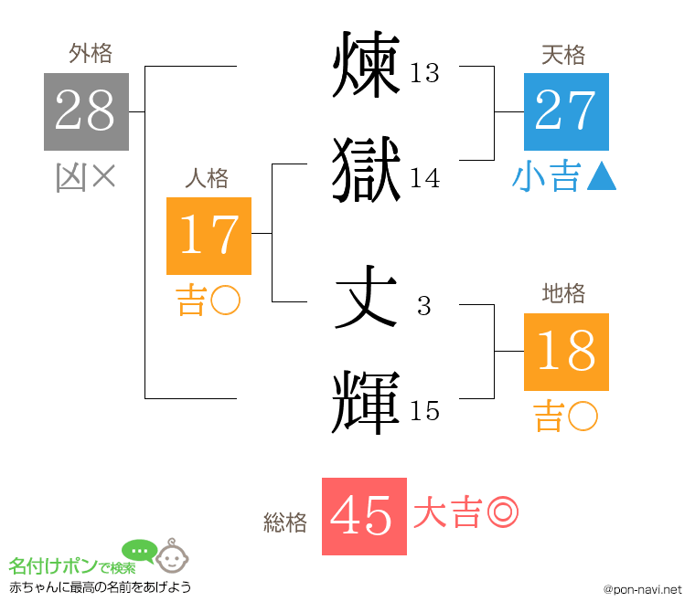 煉獄 丈輝さんの姓名判断結果