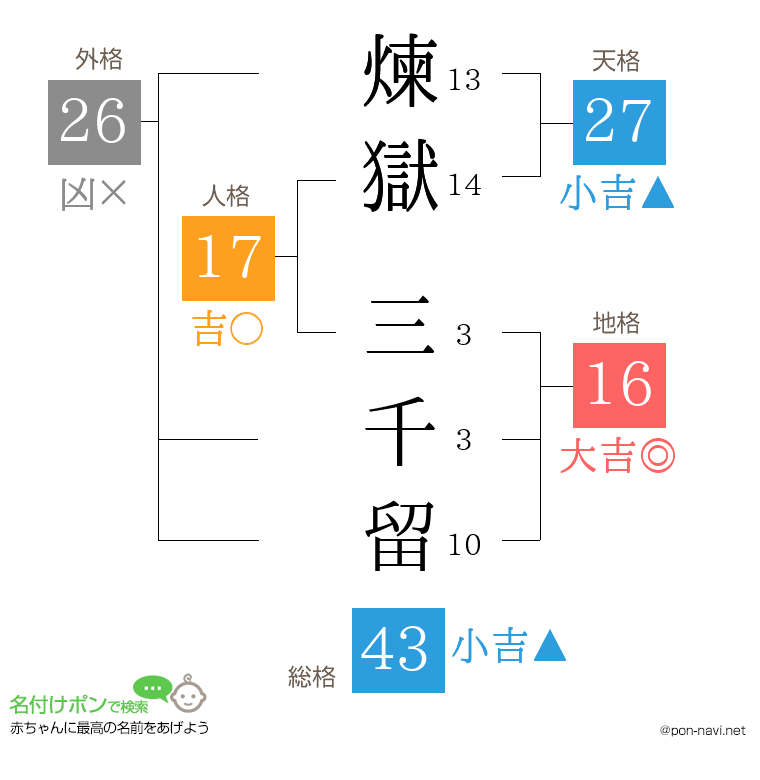 煉獄 三千留さんの姓名判断結果