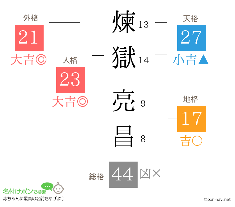 煉獄 亮昌さんの姓名判断結果