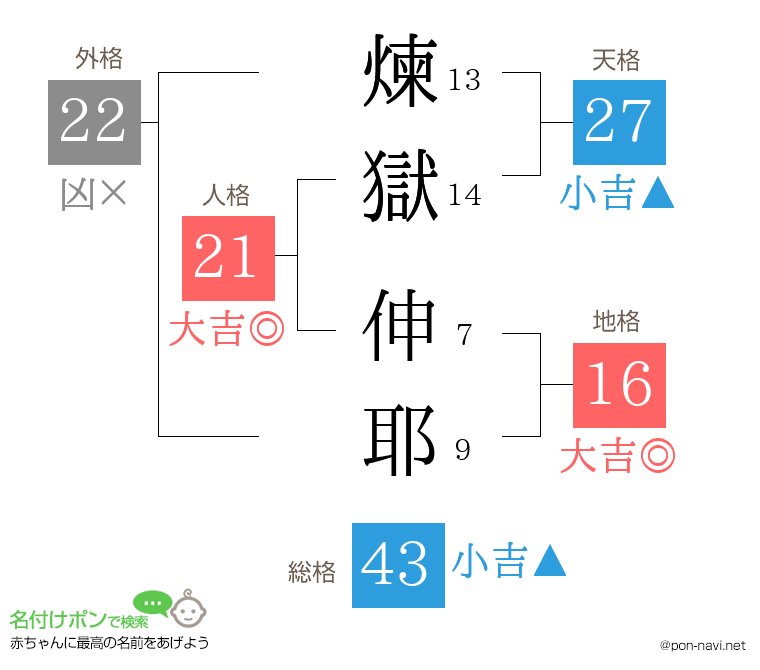 煉獄 伸耶さんの姓名判断結果
