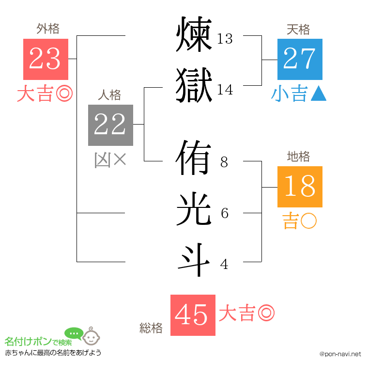 煉獄 侑光斗さんの姓名判断結果
