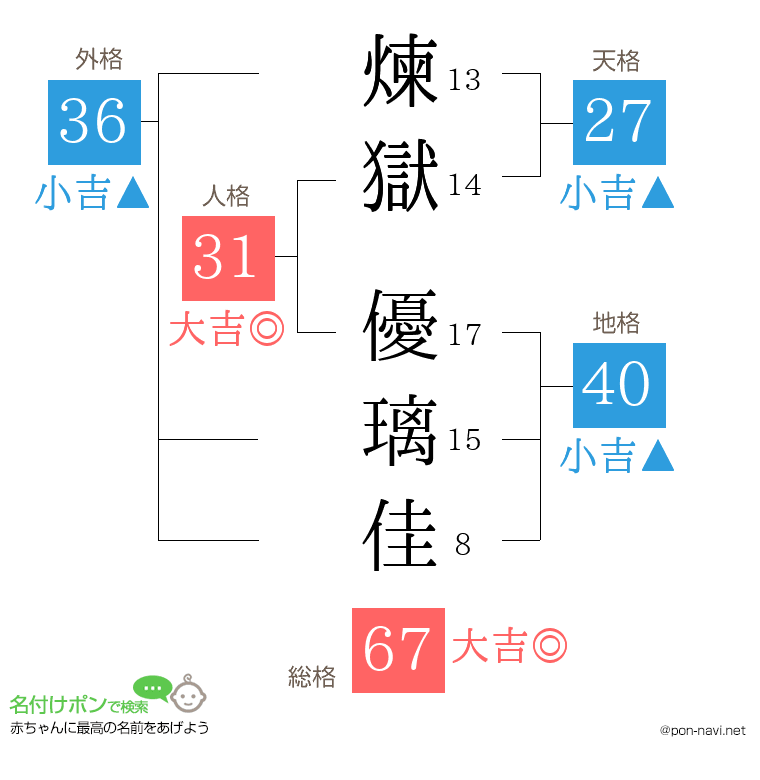 煉獄 優璃佳さんの姓名判断結果