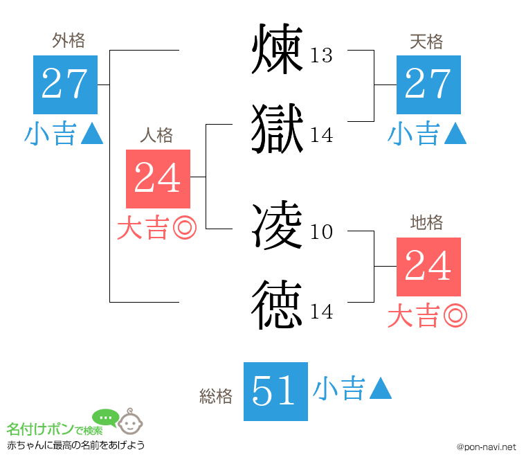 煉獄 凌徳さんの姓名判断結果