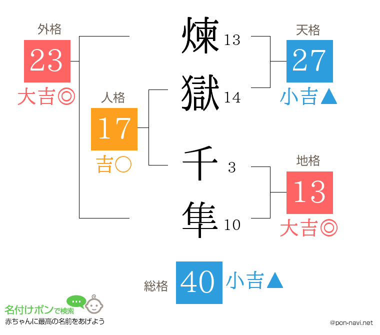 煉獄 千隼さんの姓名判断結果
