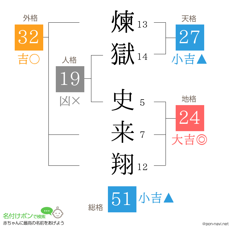 煉獄 史来翔さんの姓名判断結果