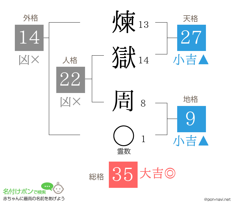 煉獄 周さんの姓名判断結果
