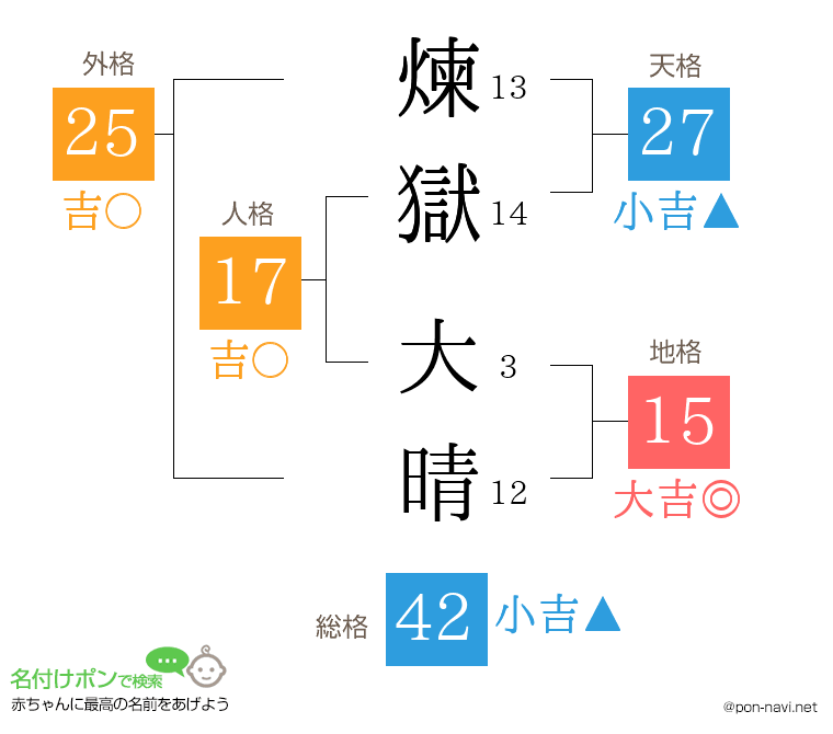 煉獄 大晴さんの姓名判断結果