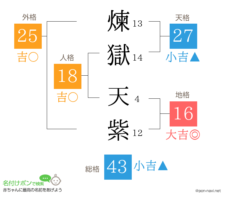 煉獄 天紫さんの姓名判断結果