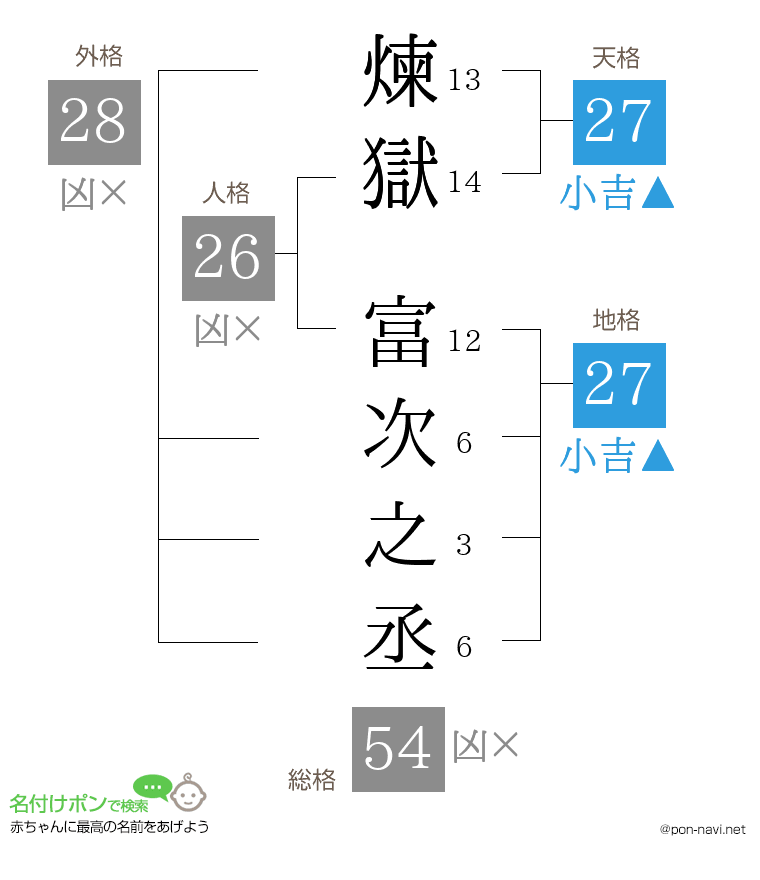 煉獄 富次之丞さんの姓名判断結果