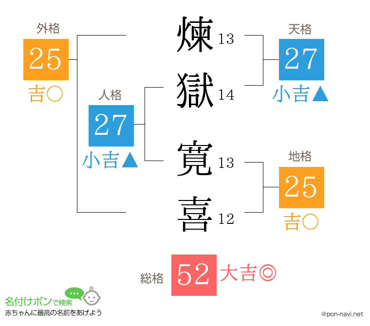 煉獄 寛喜さんの姓名判断結果