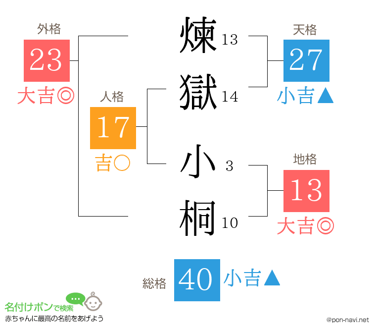 煉獄 小桐さんの姓名判断結果