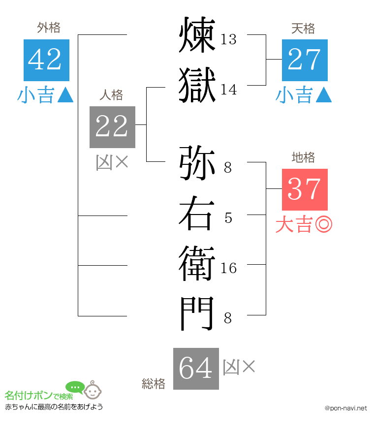 煉獄 弥右衛門さんの姓名判断結果