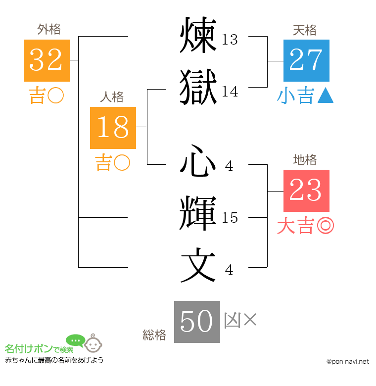 煉獄 心輝文さんの姓名判断結果