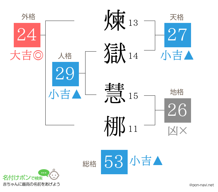 煉獄 慧梛さんの姓名判断結果
