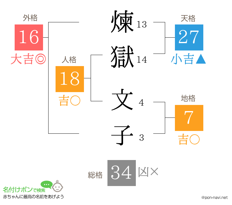 煉獄 文子さんの姓名判断結果